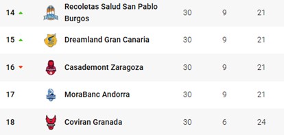 Parte de descenso tras la disputa de la Jornada 30 de la Liga E