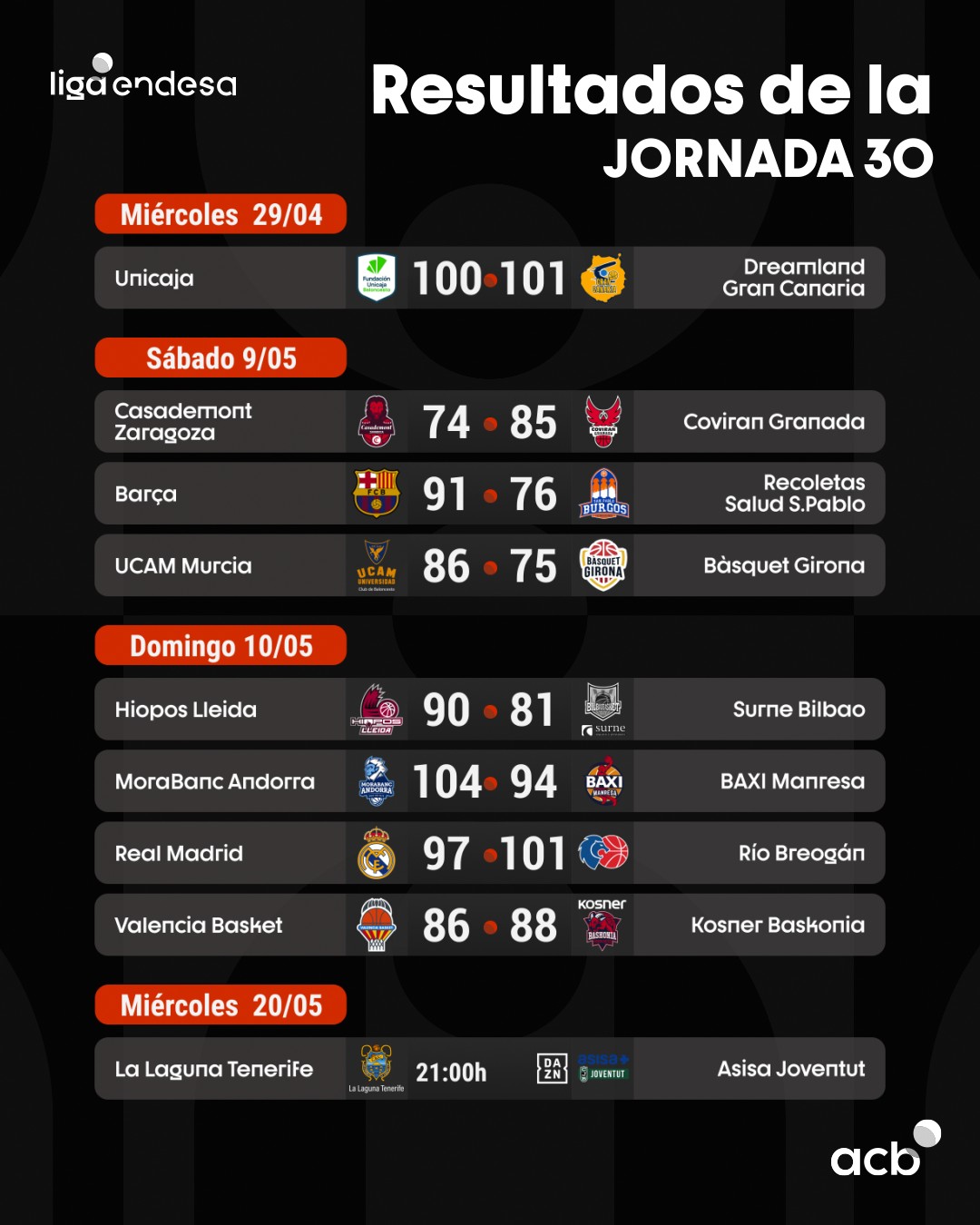Resultados Jornada 30 Liga Endesa 2025-26