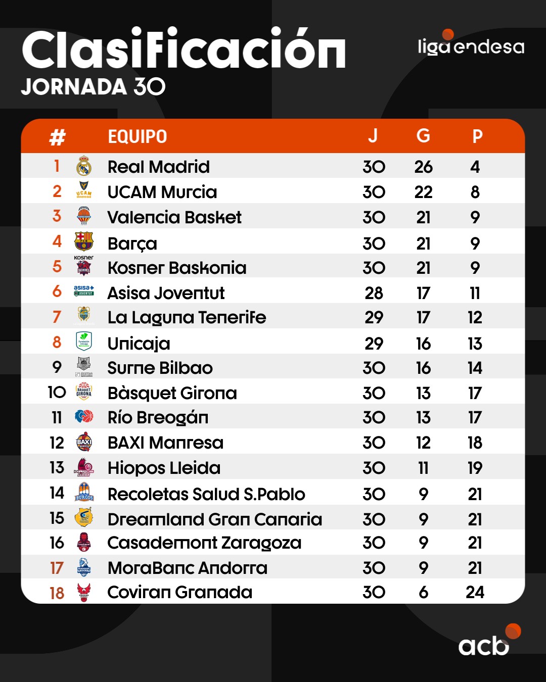 Clasificación Liga Endesa 2025-26 Jornada 30